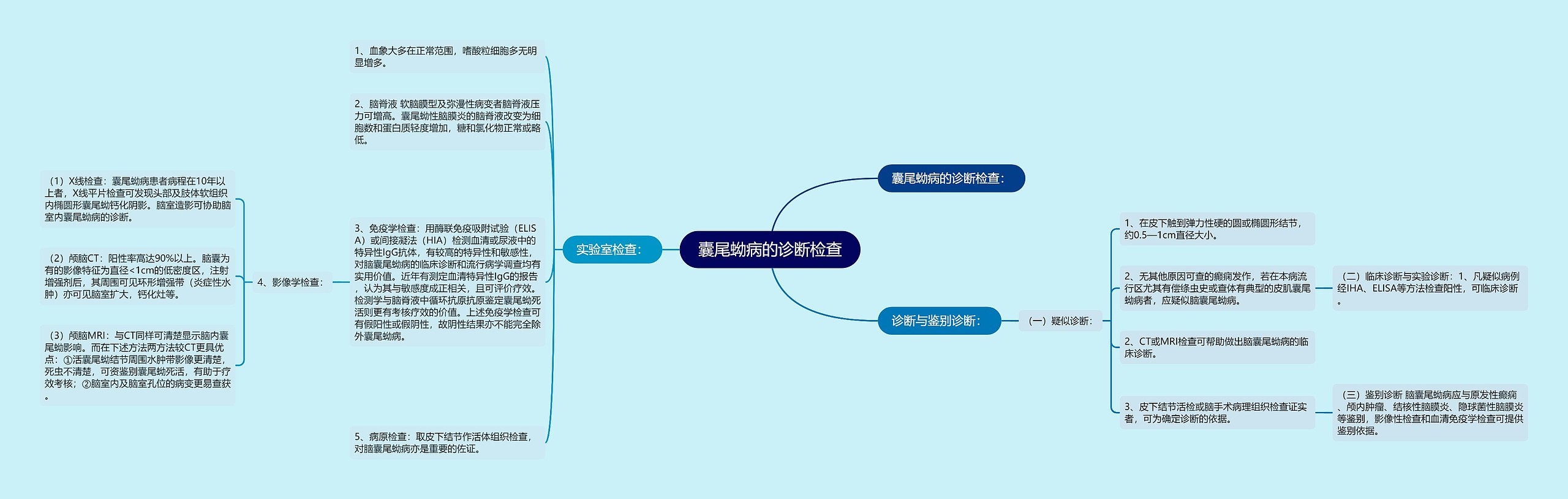 囊尾蚴病的诊断检查思维导图