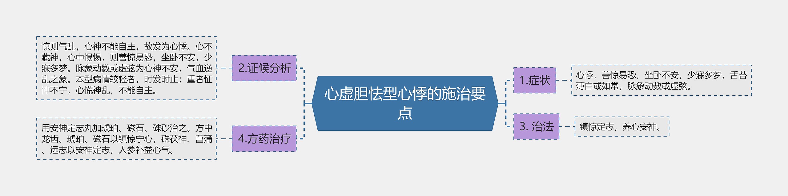 心虚胆怯型心悸的施治要点 心虚胆怯型心悸的施治要点