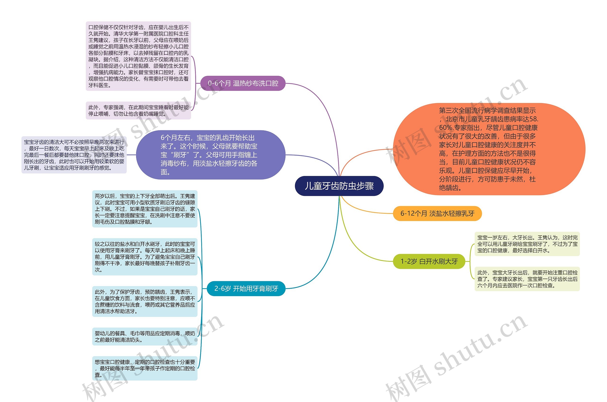 儿童牙齿防虫步骤思维导图