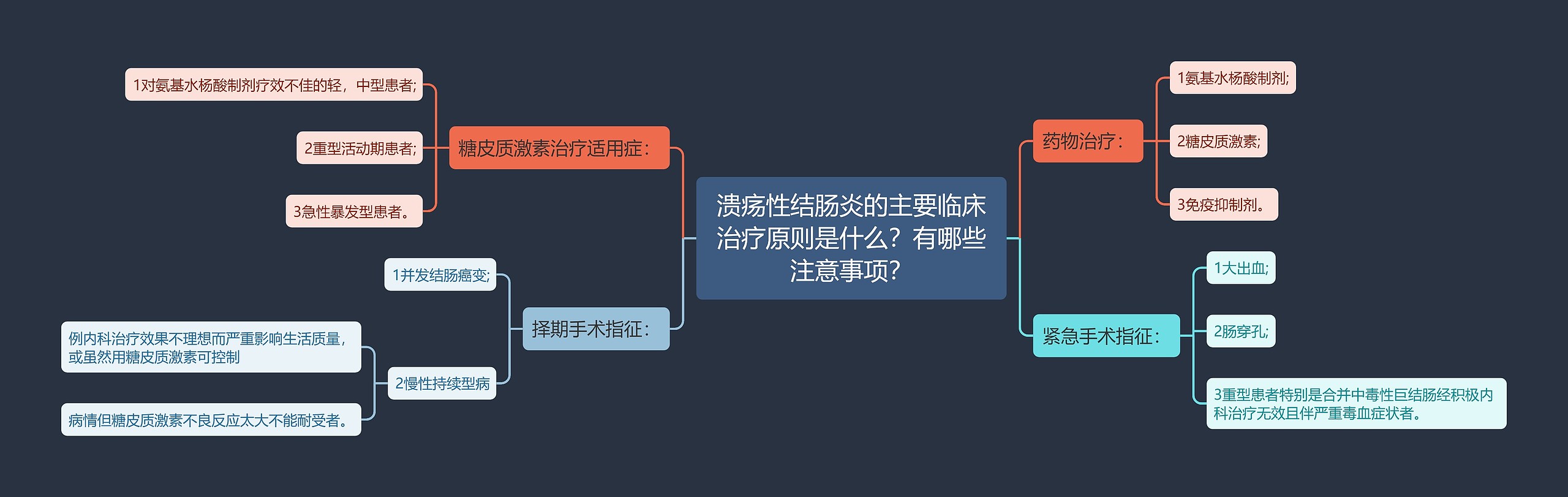 溃疡性结肠炎的主要临床治疗原则是什么？有哪些注意事项？思维导图