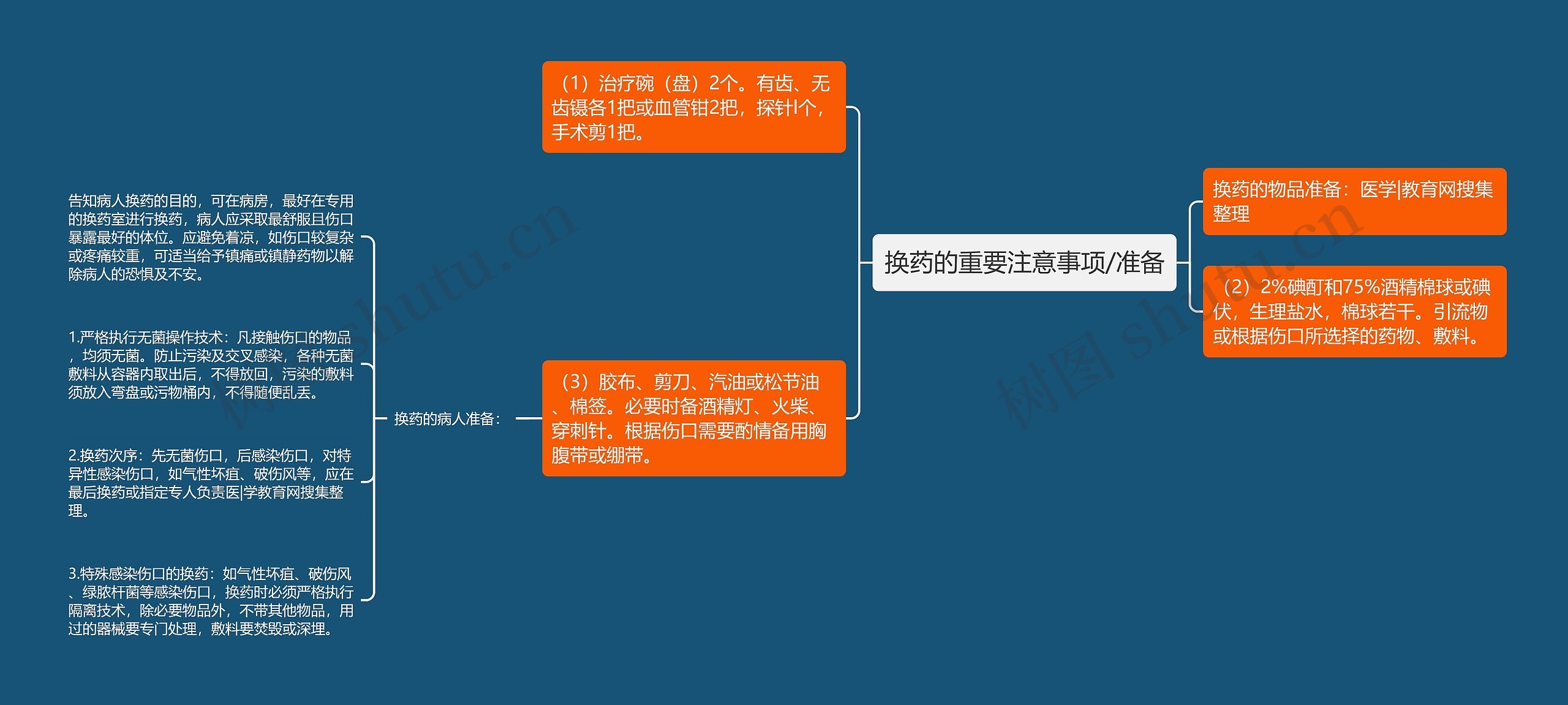 换药的重要注意事项/准备思维导图