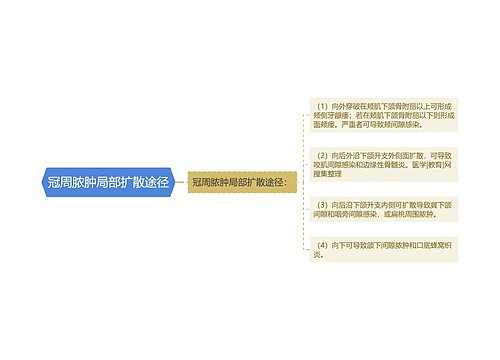 冠周脓肿局部扩散途径