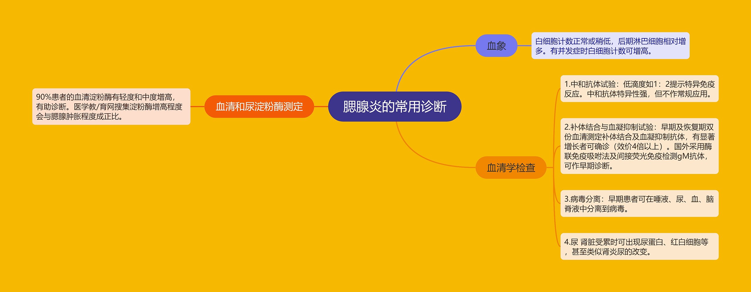腮腺炎的常用诊断 腮腺炎的常用诊断