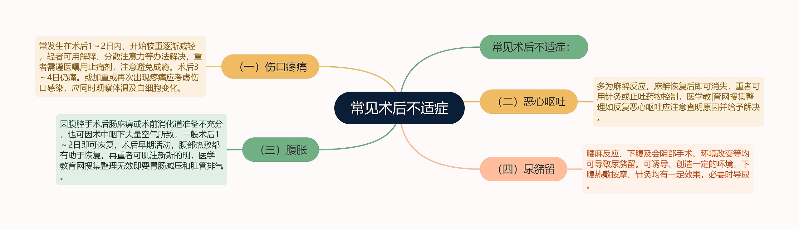 常见术后不适症 常见术后不适症