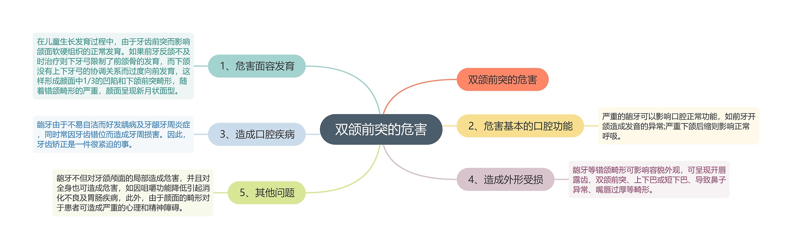 双颌前突的危害思维导图