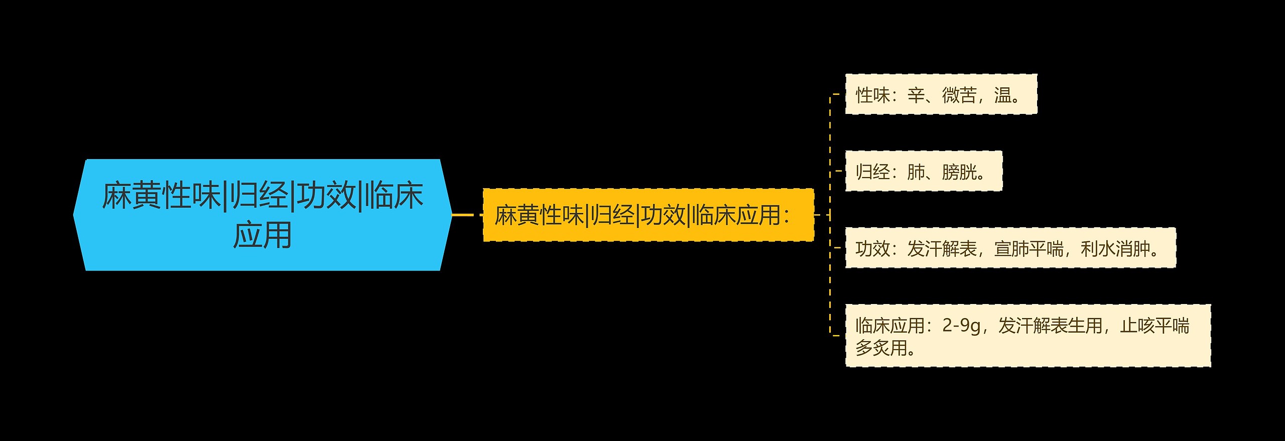 麻黄性味|归经|功效|临床应用思维导图