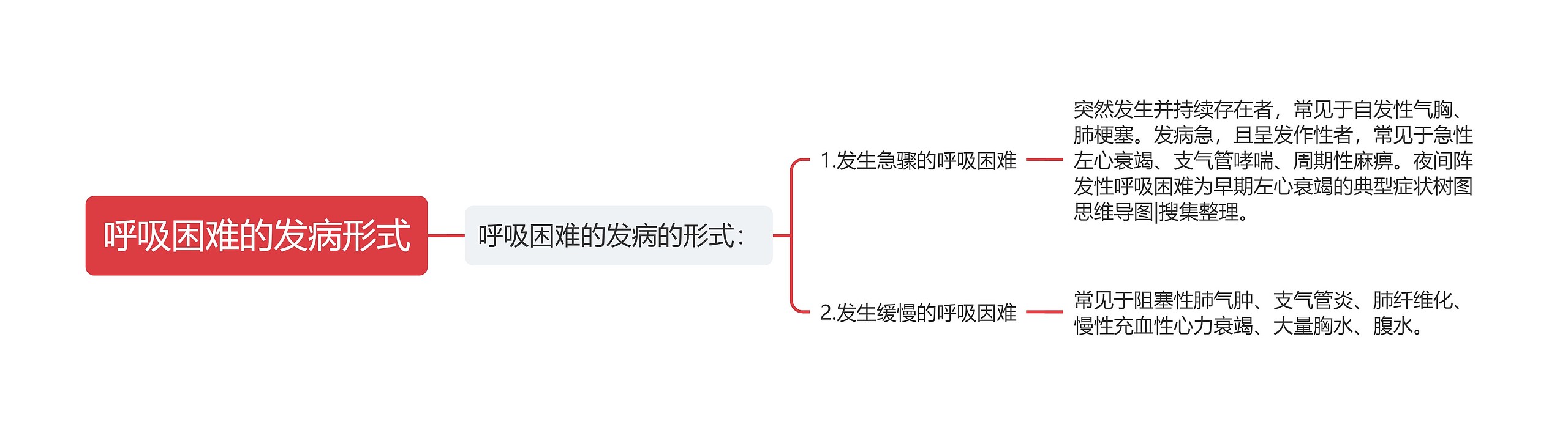 呼吸困难的发病形式思维导图