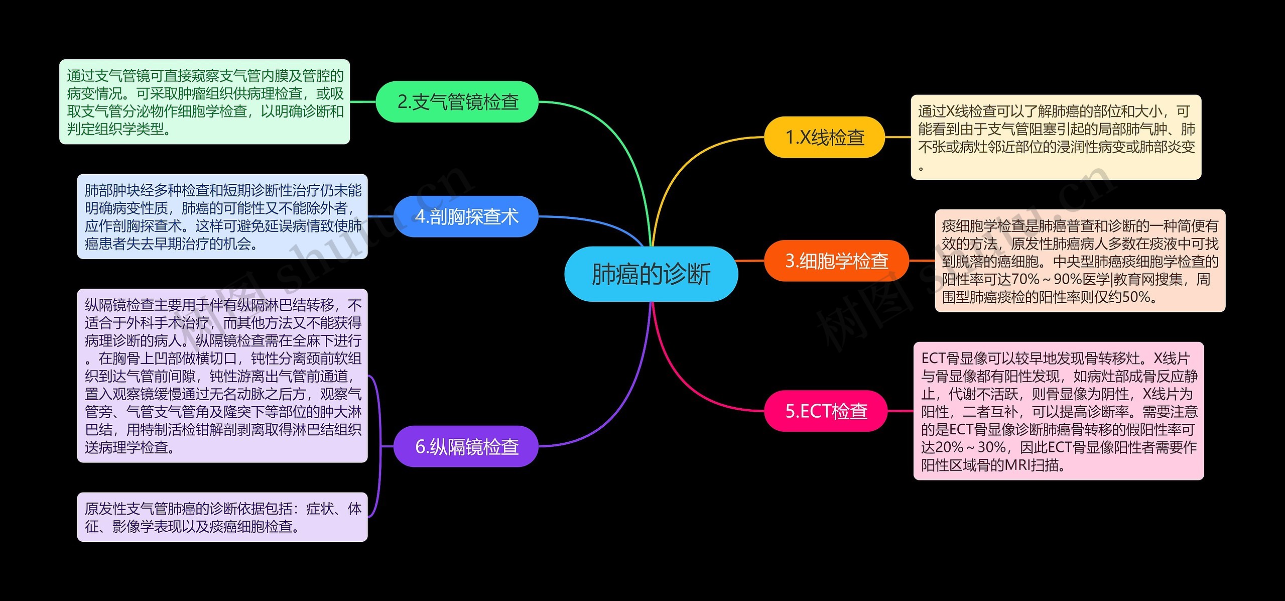 肺癌的诊断思维导图