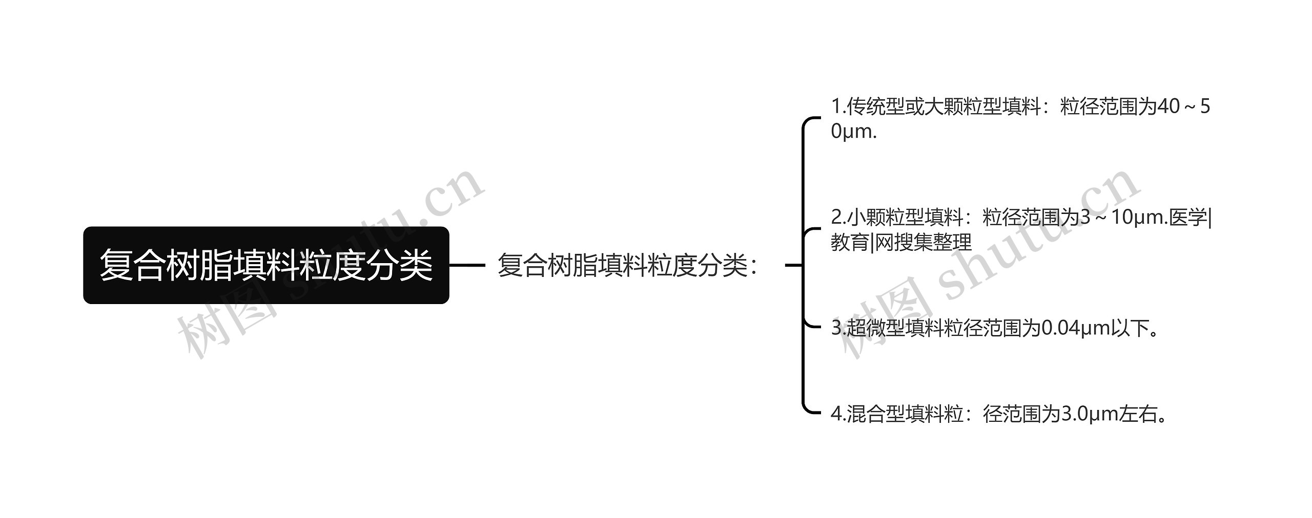 复合树脂填料粒度分类思维导图