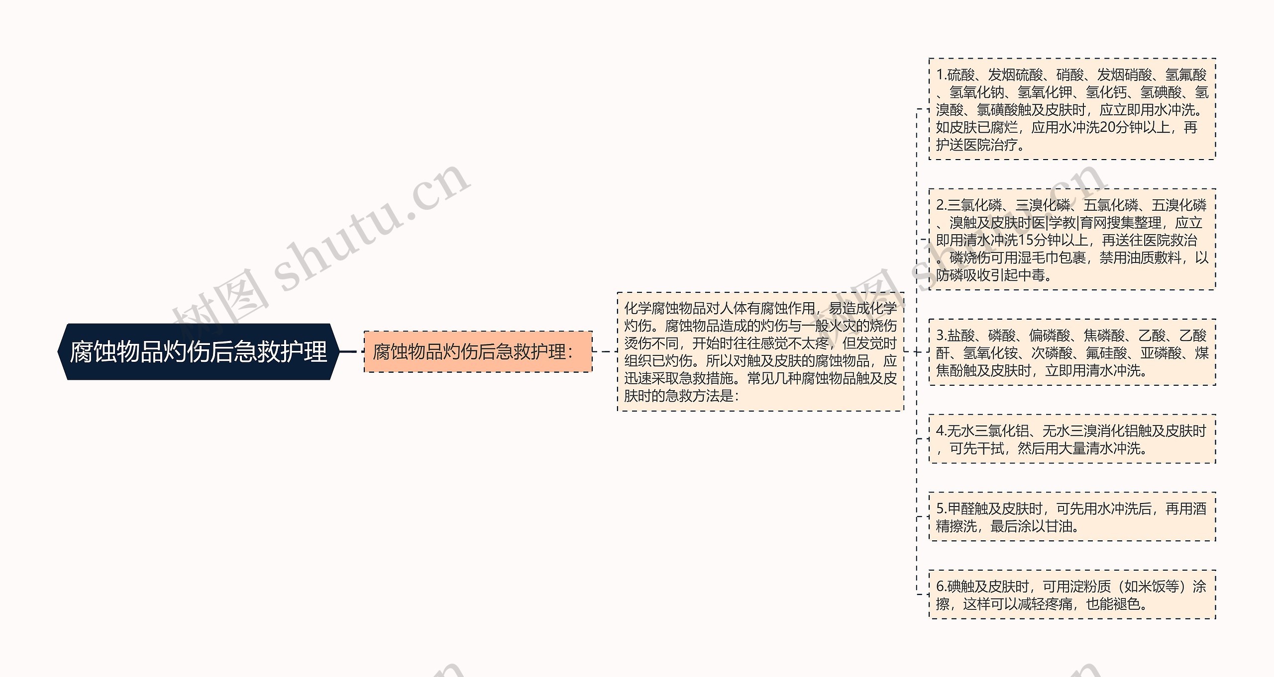 腐蚀物品灼伤后急救护理