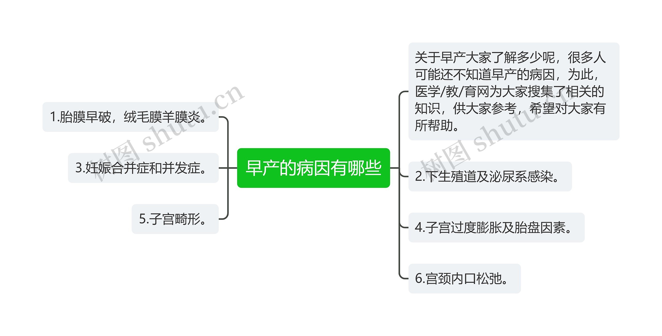 早产的病因有哪些思维导图