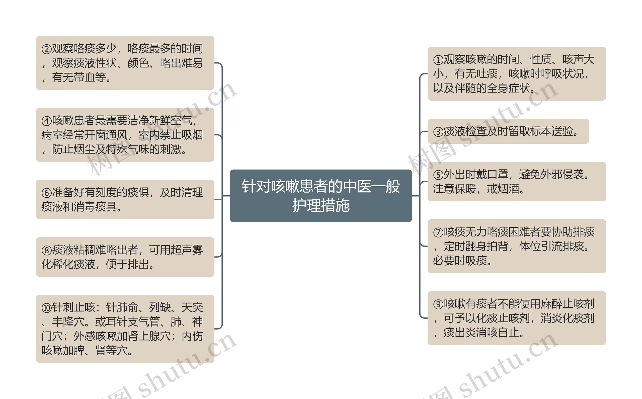 针对咳嗽患者的中医一般护理措施思维导图