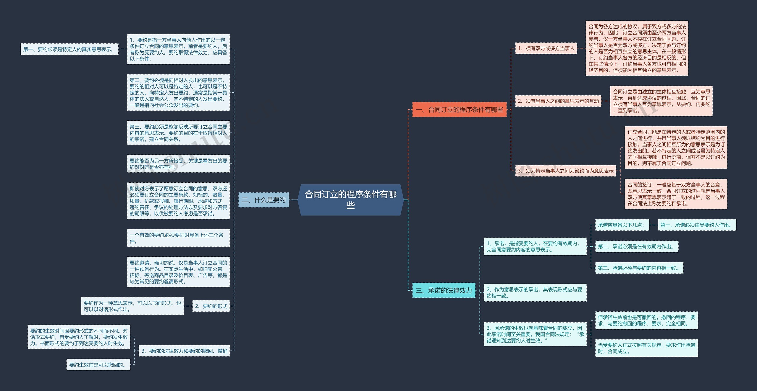 合同订立的程序条件有哪些思维导图