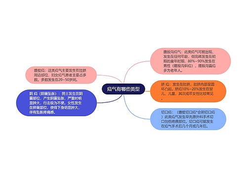 疝气有哪些类型