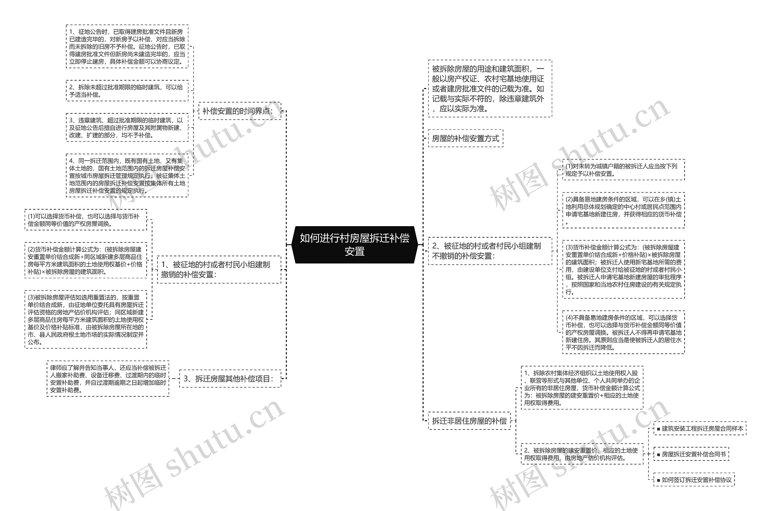 如何进行村房屋拆迁补偿安置