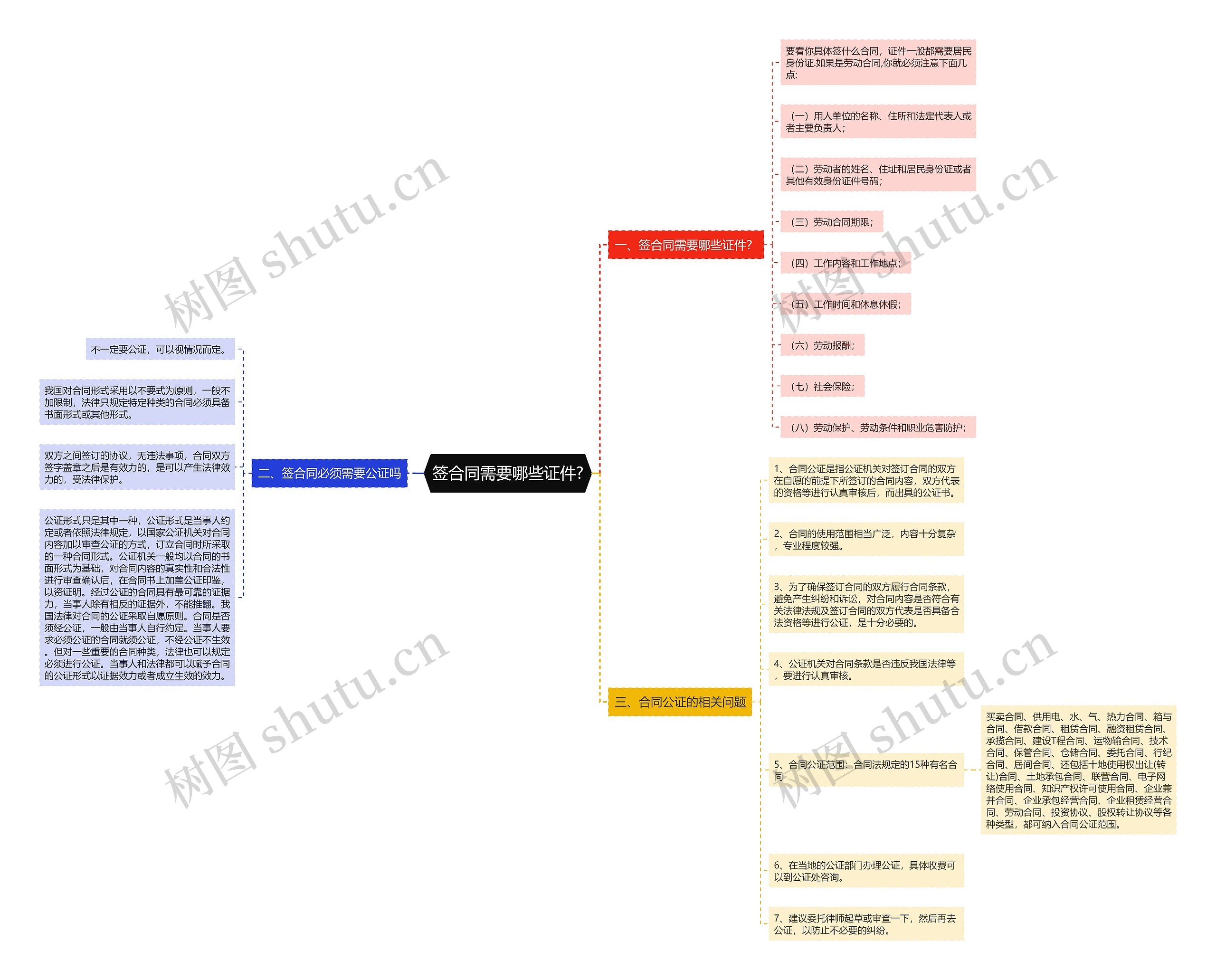 签合同需要哪些证件? 签合同需要哪些证件?
