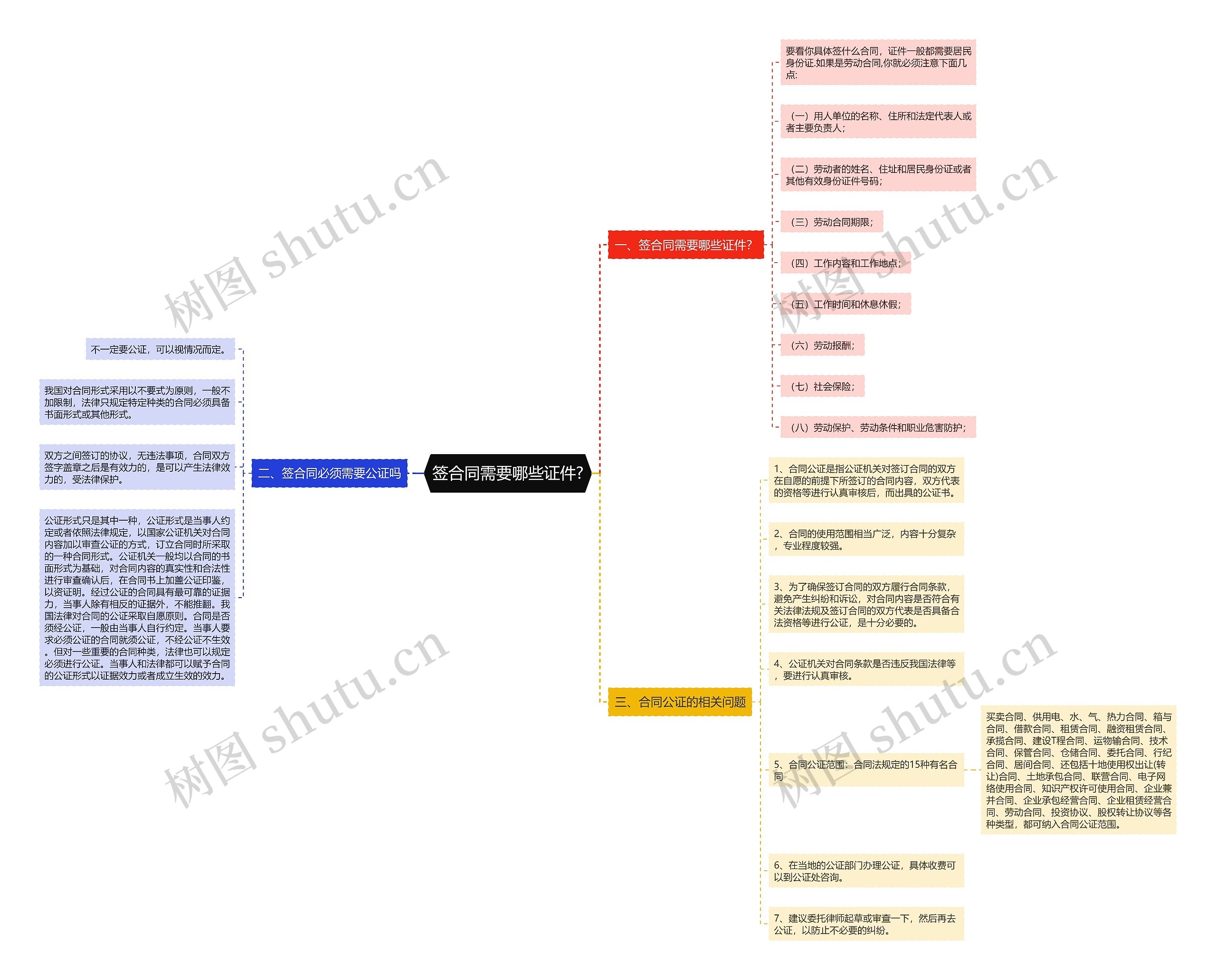 签合同需要哪些证件?思维导图