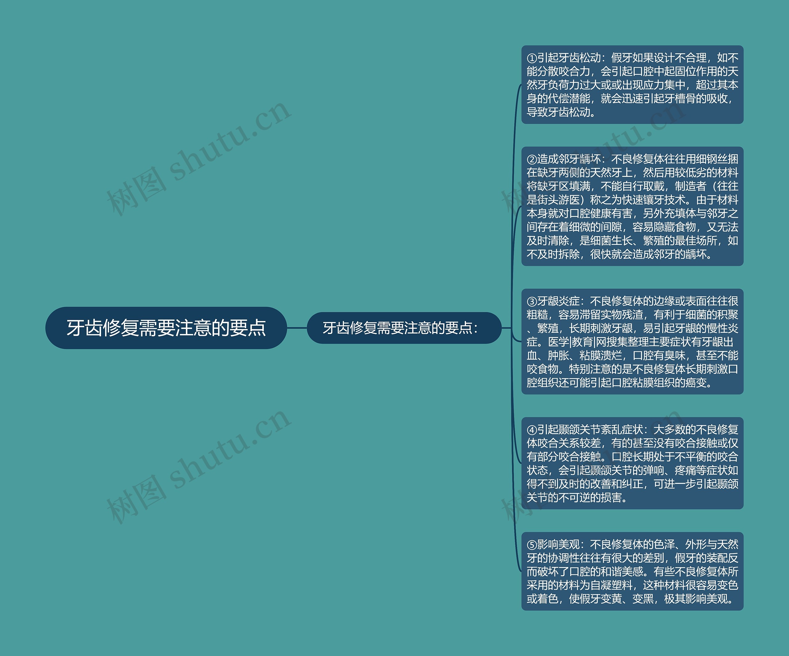 牙齿修复需要注意的要点思维导图