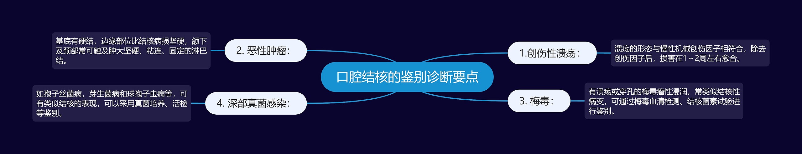 口腔结核的鉴别诊断要点 口腔结核的鉴别诊断要点