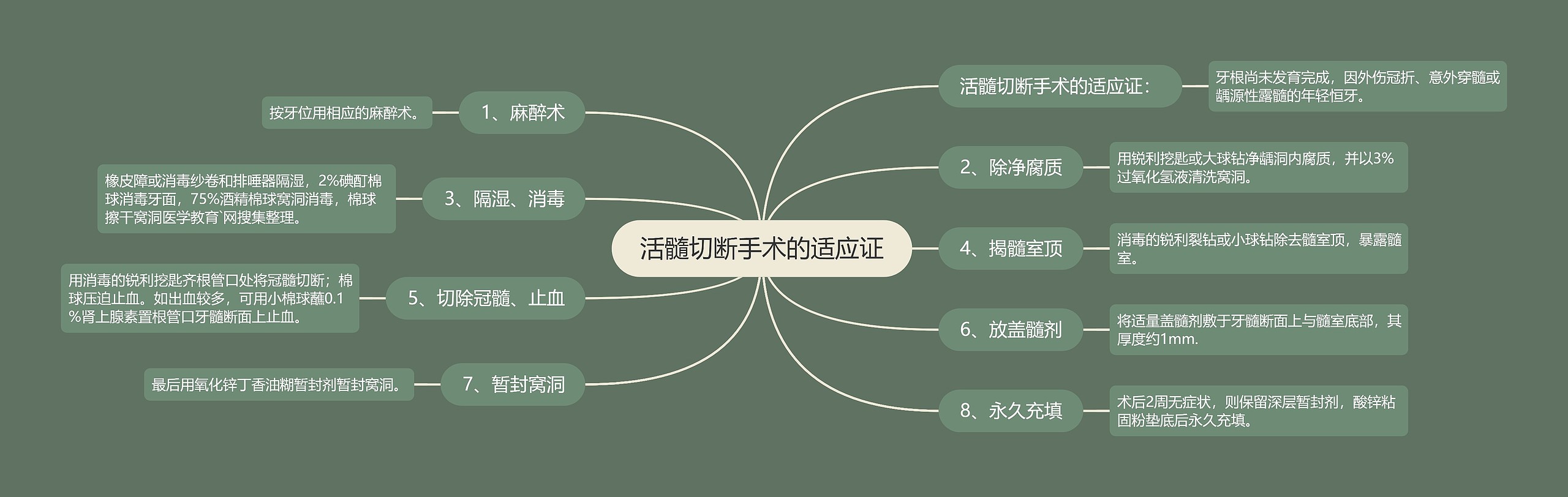 活髓切断手术的适应证思维导图