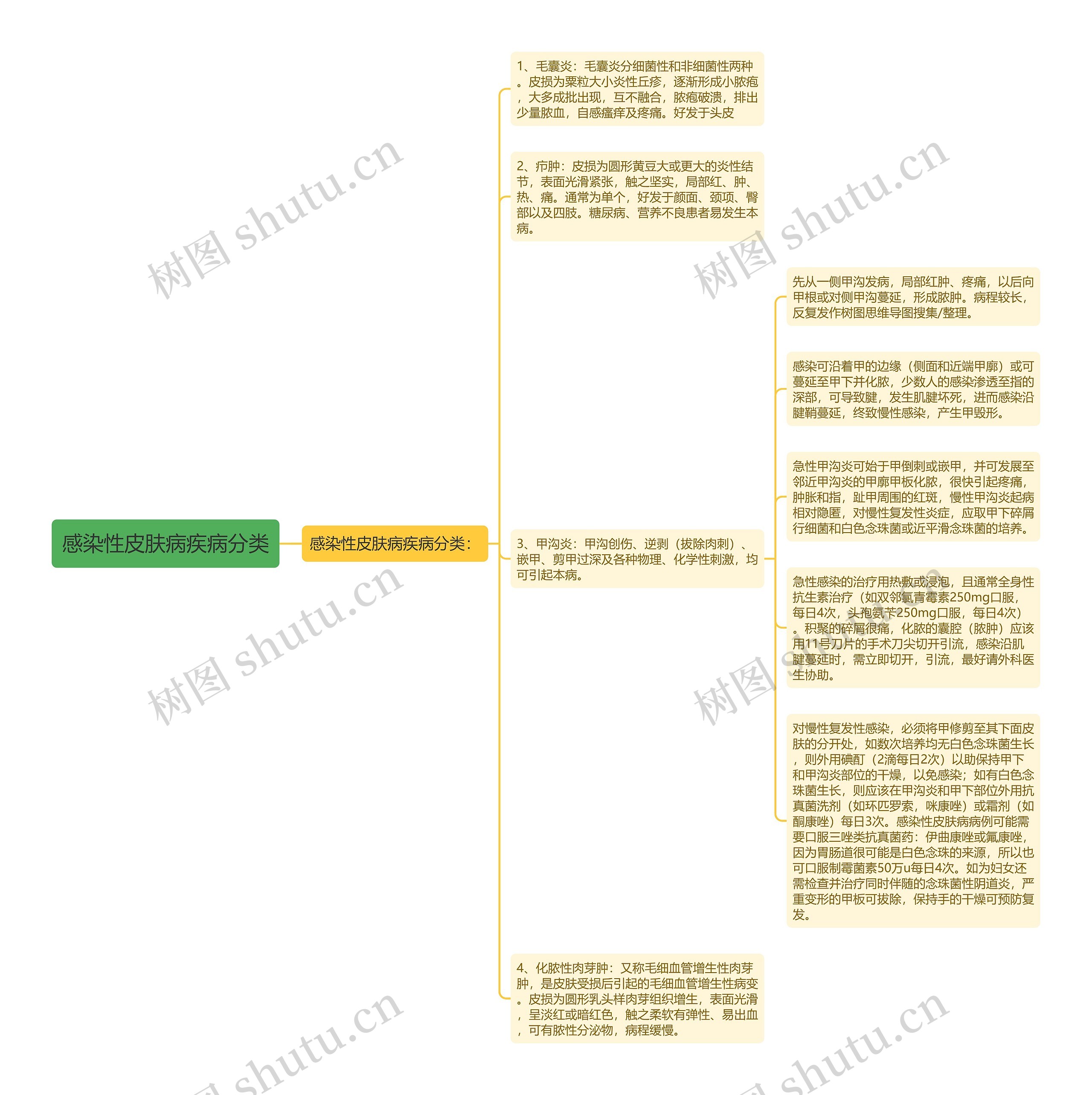 感染性皮肤病疾病分类思维导图