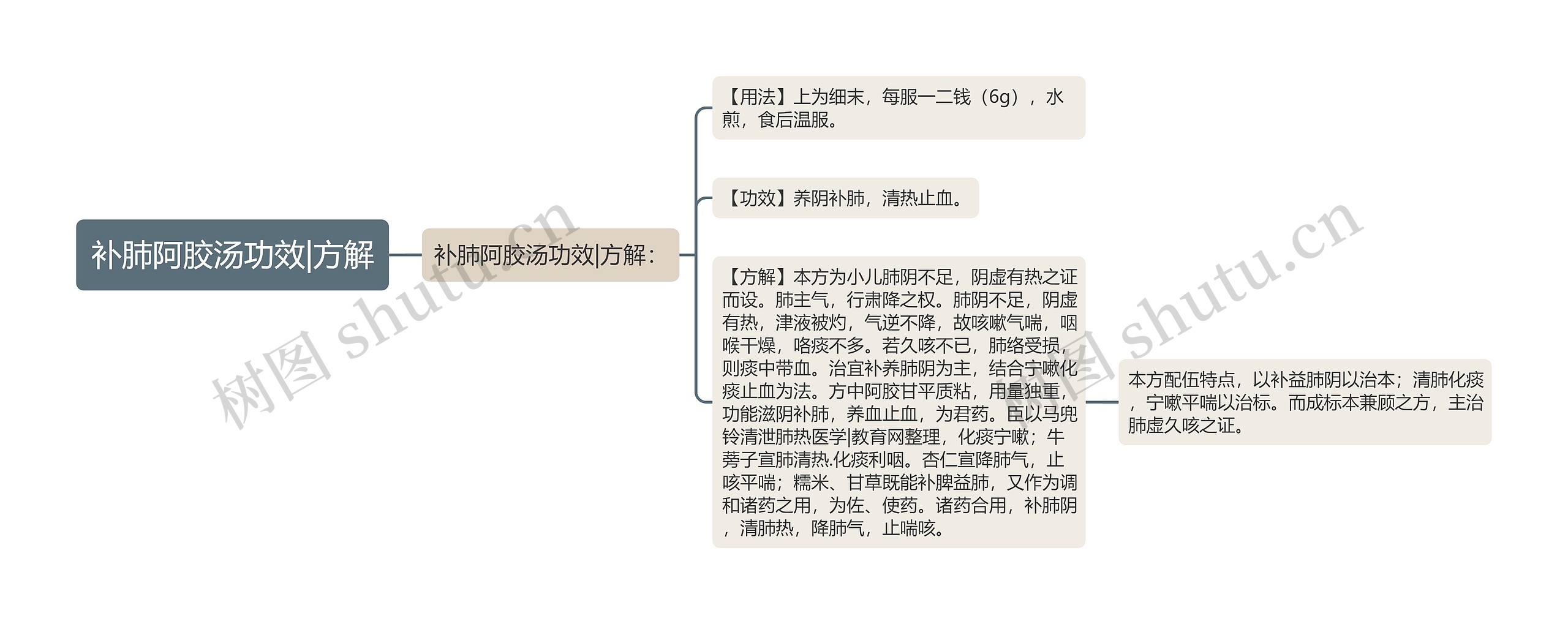 补肺阿胶汤功效|方解思维导图