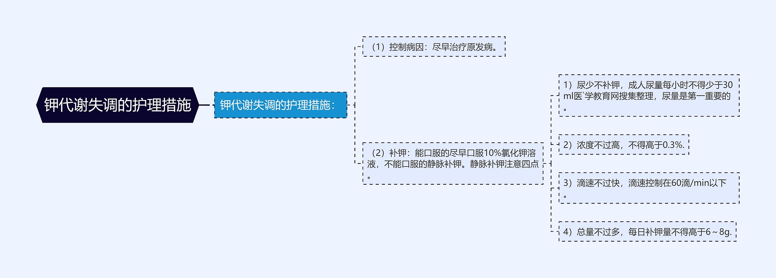 钾代谢失调的护理措施思维导图