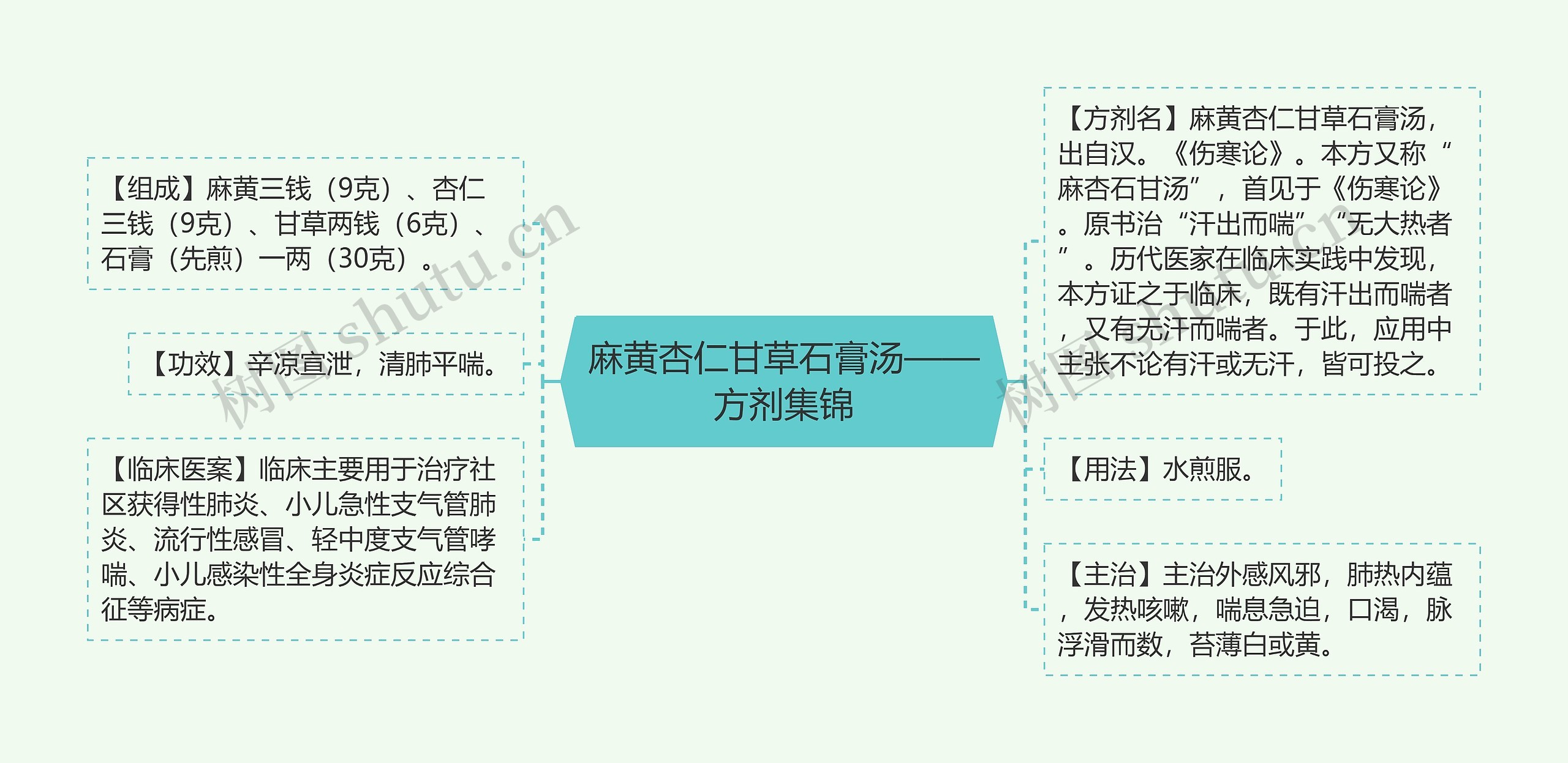 麻黄杏仁甘草石膏汤——方剂集锦思维导图