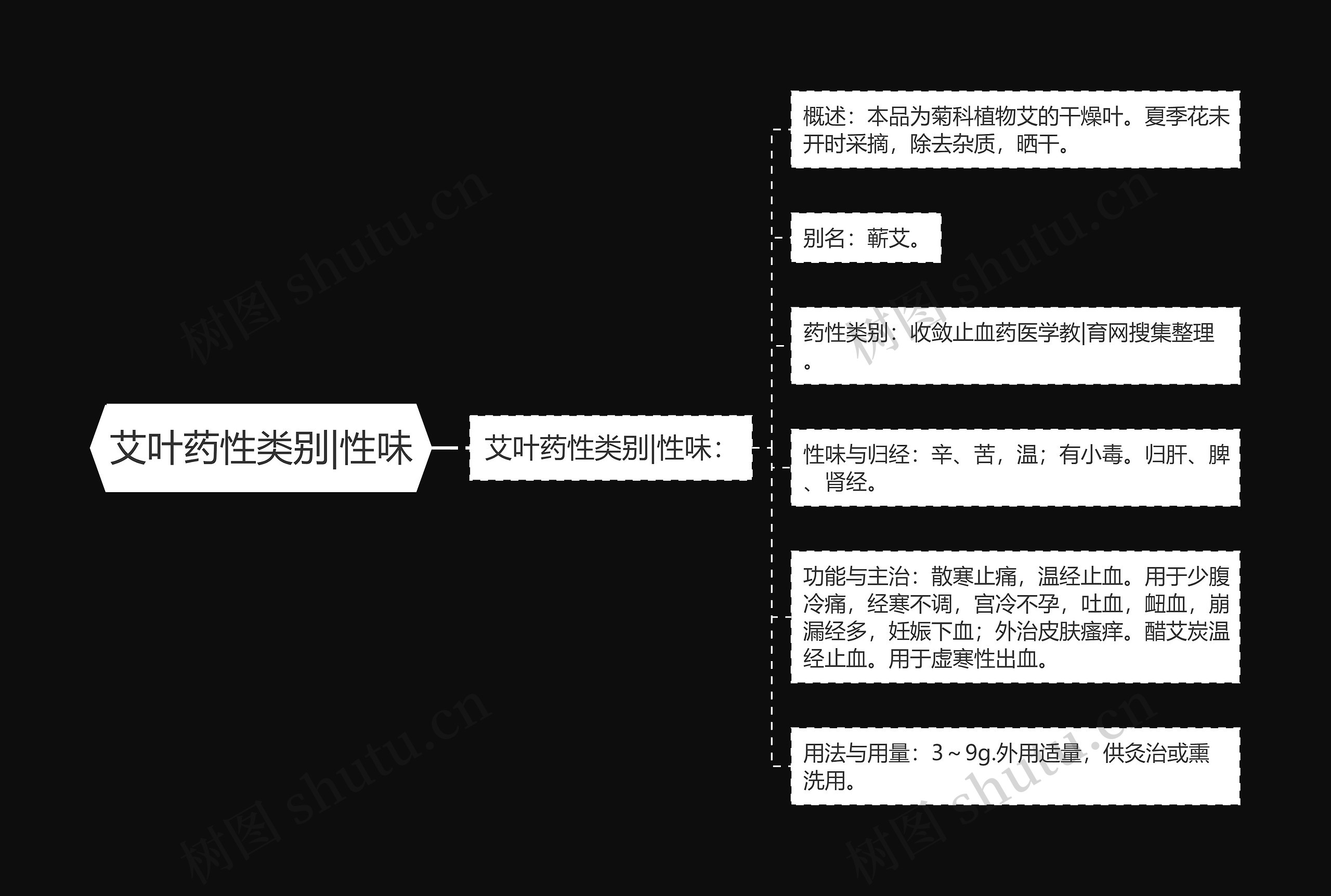 艾叶药性类别|性味思维导图