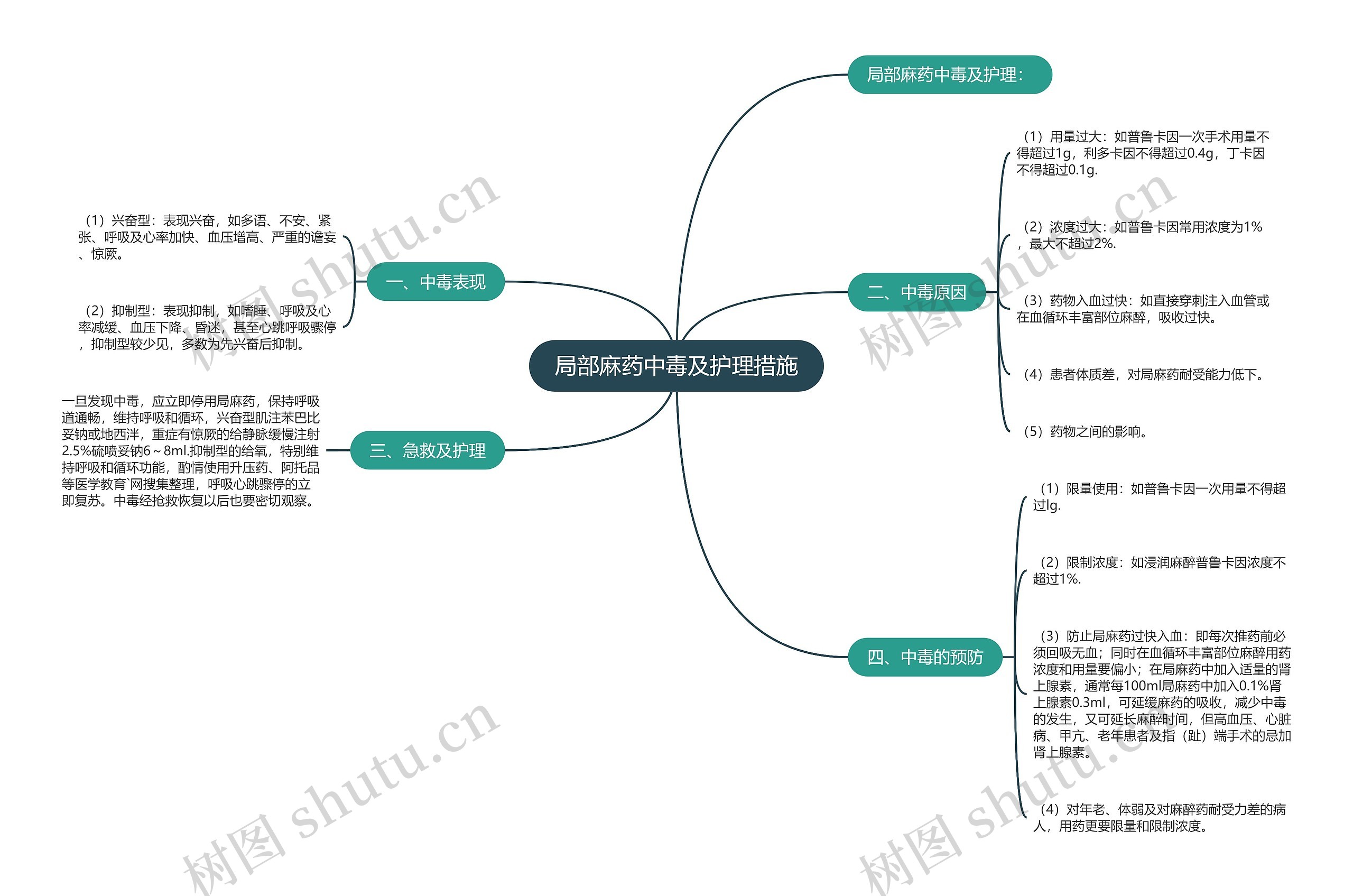 局部麻药中毒及护理措施思维导图