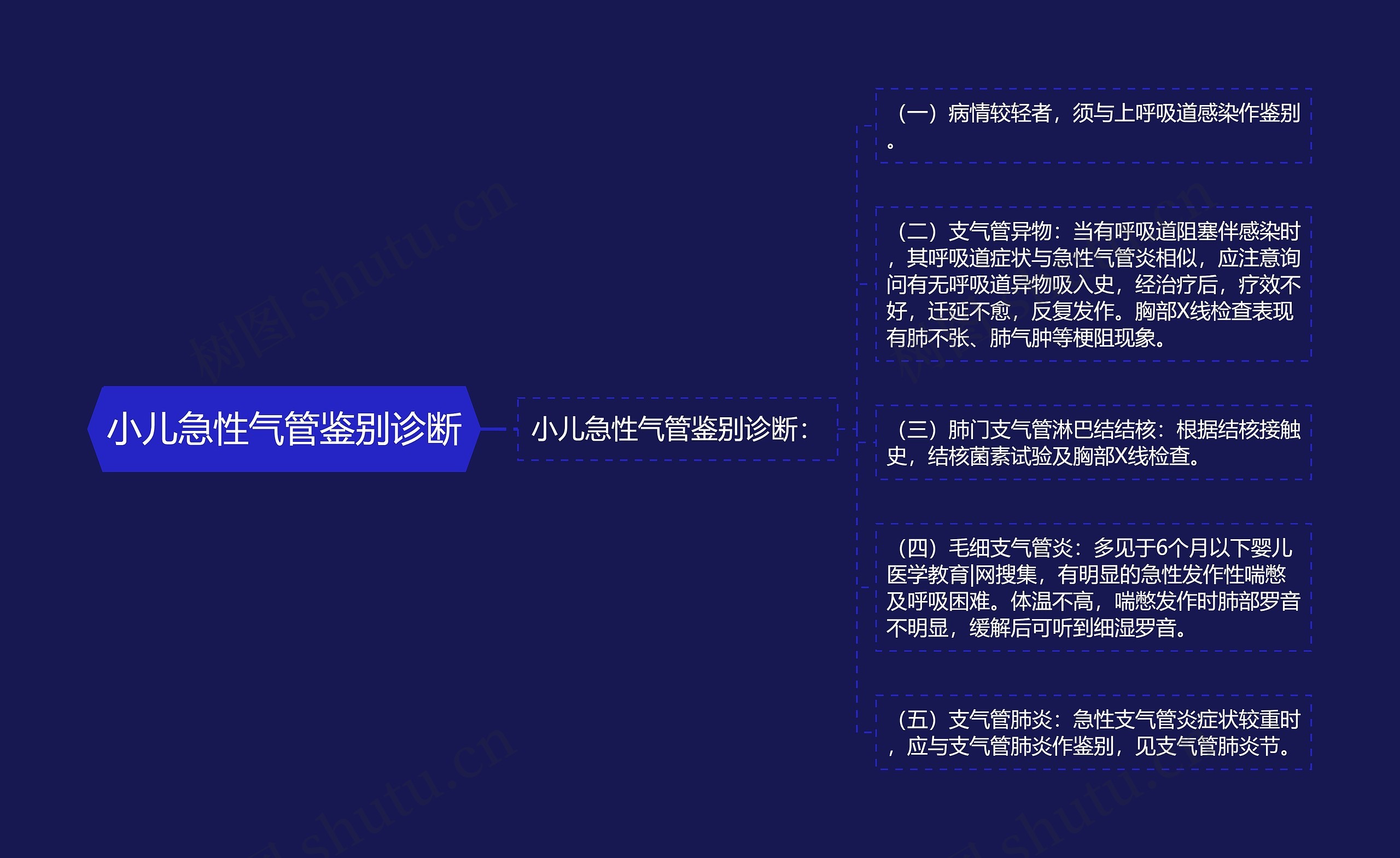 小儿急性气管鉴别诊断 小儿急性气管鉴别诊断