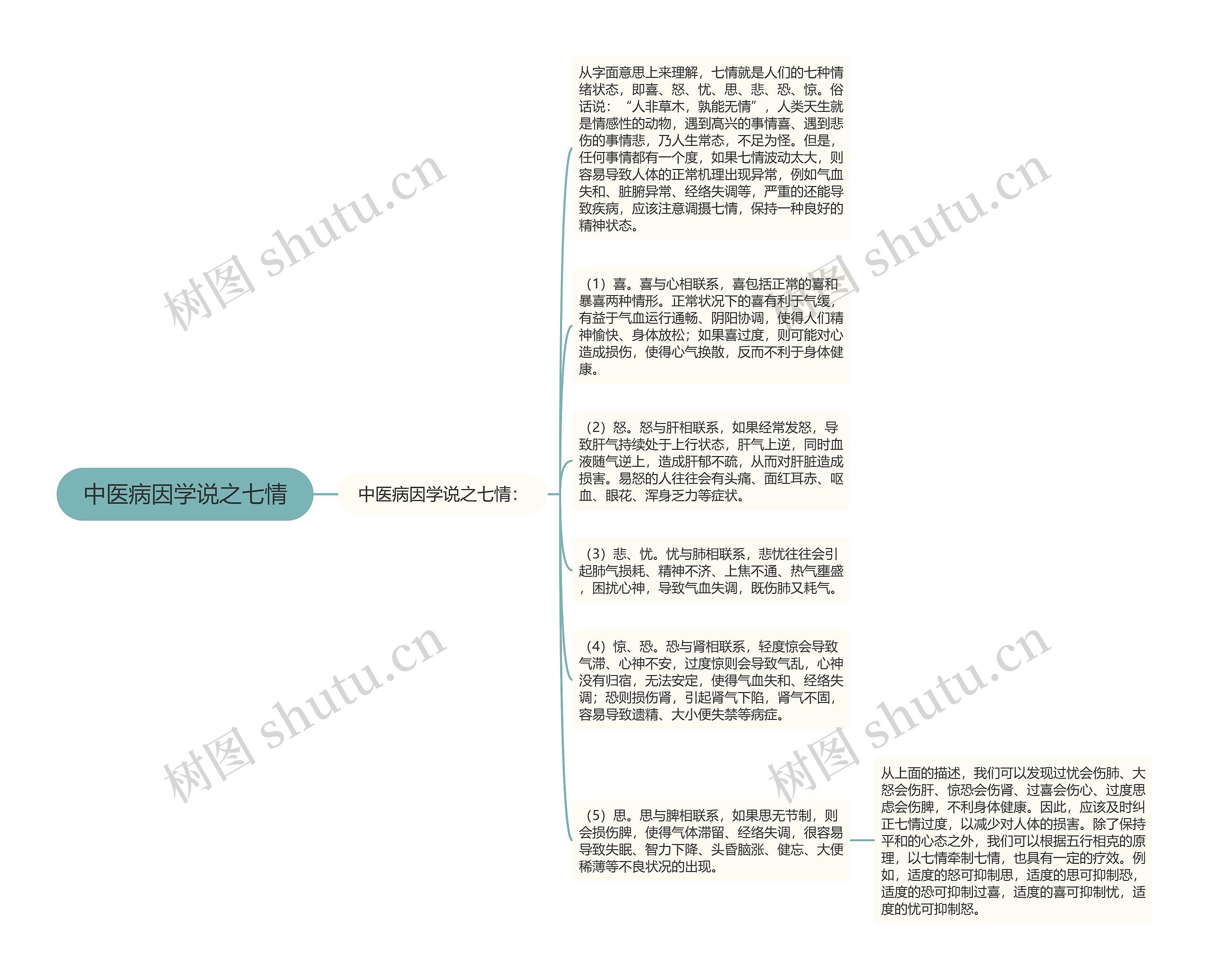 中医病因学说之七情思维导图