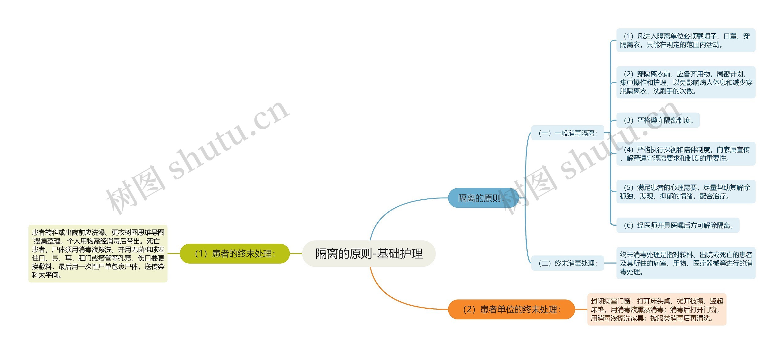 隔离的原则-基础护理 隔离的原则-基础护理