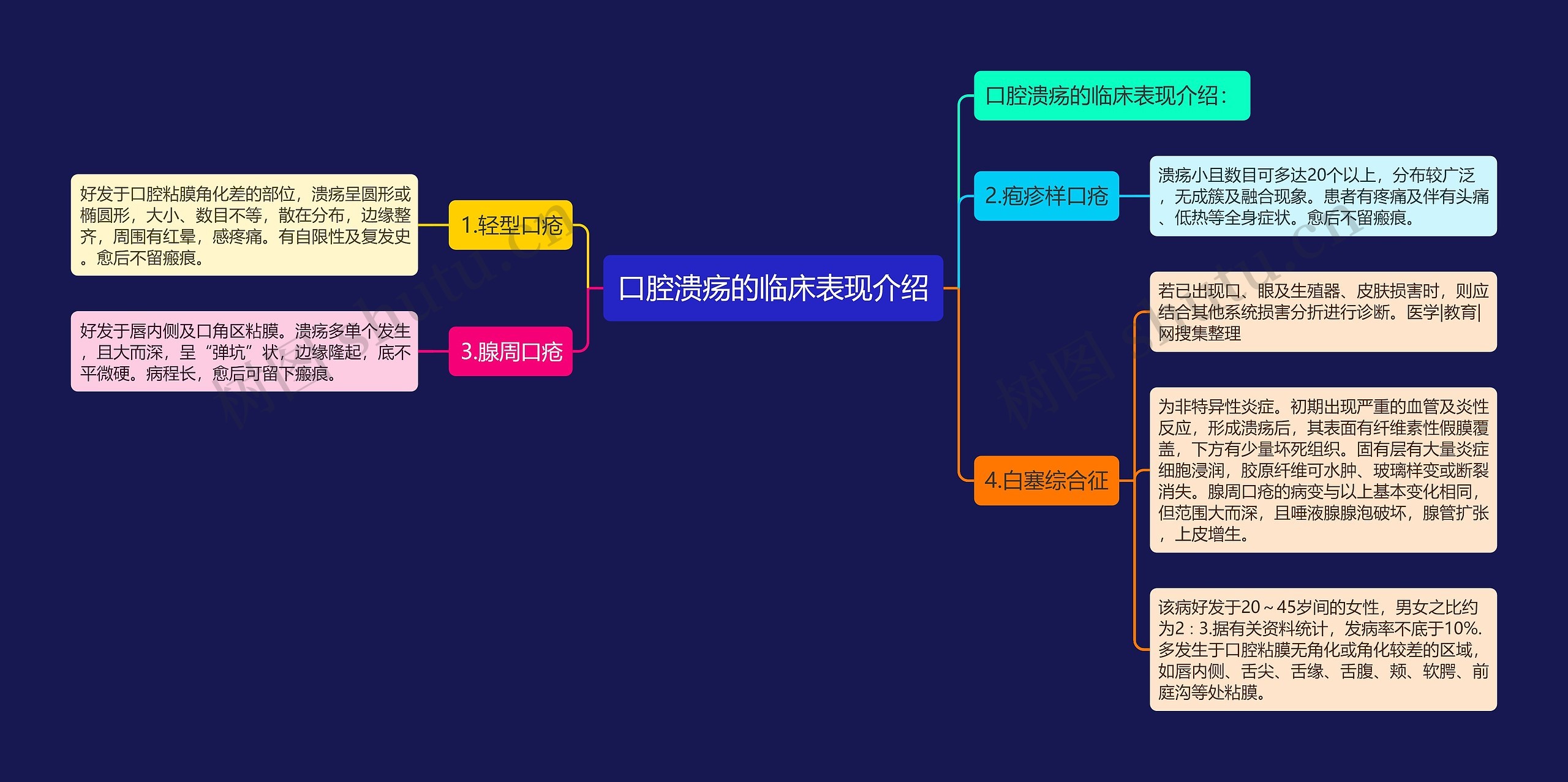 口腔溃疡的临床表现介绍思维导图