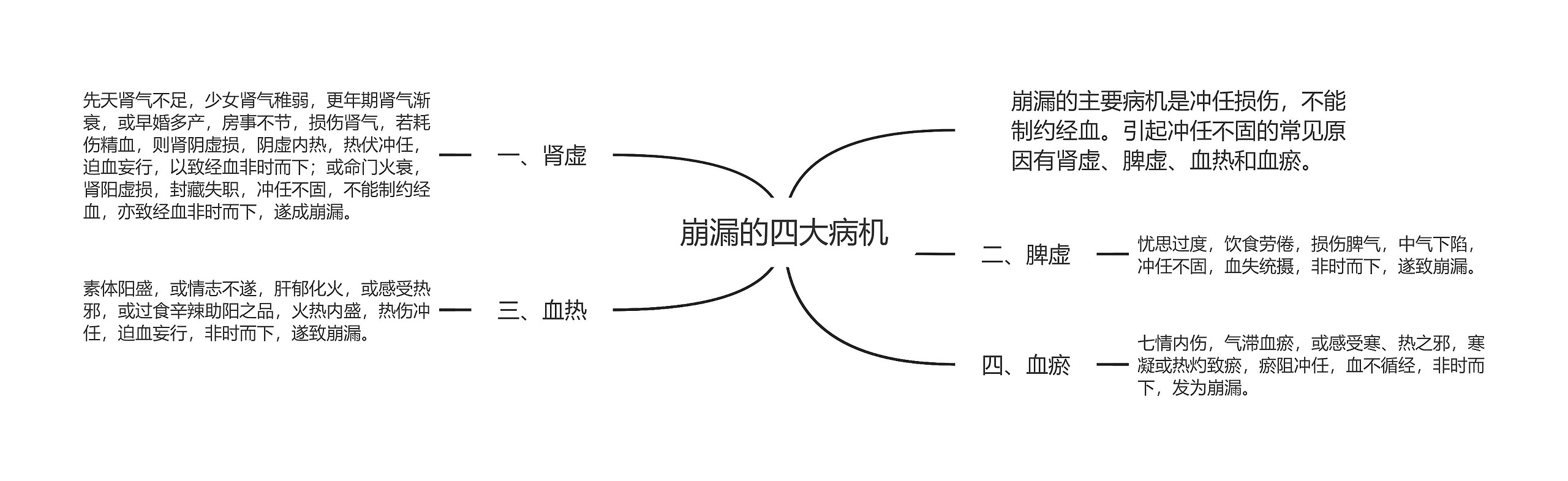 崩漏的四大病机思维导图