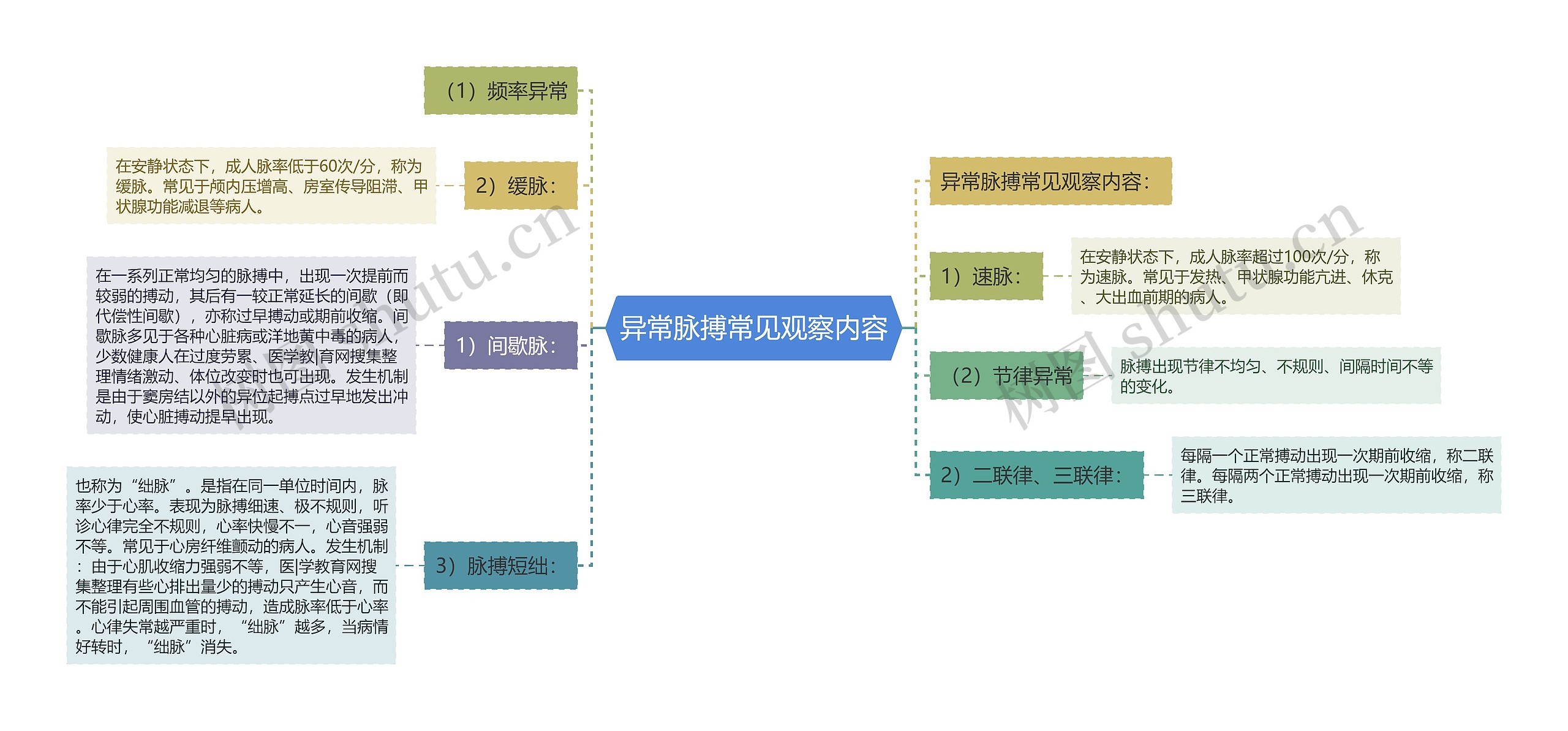 异常脉搏常见观察内容