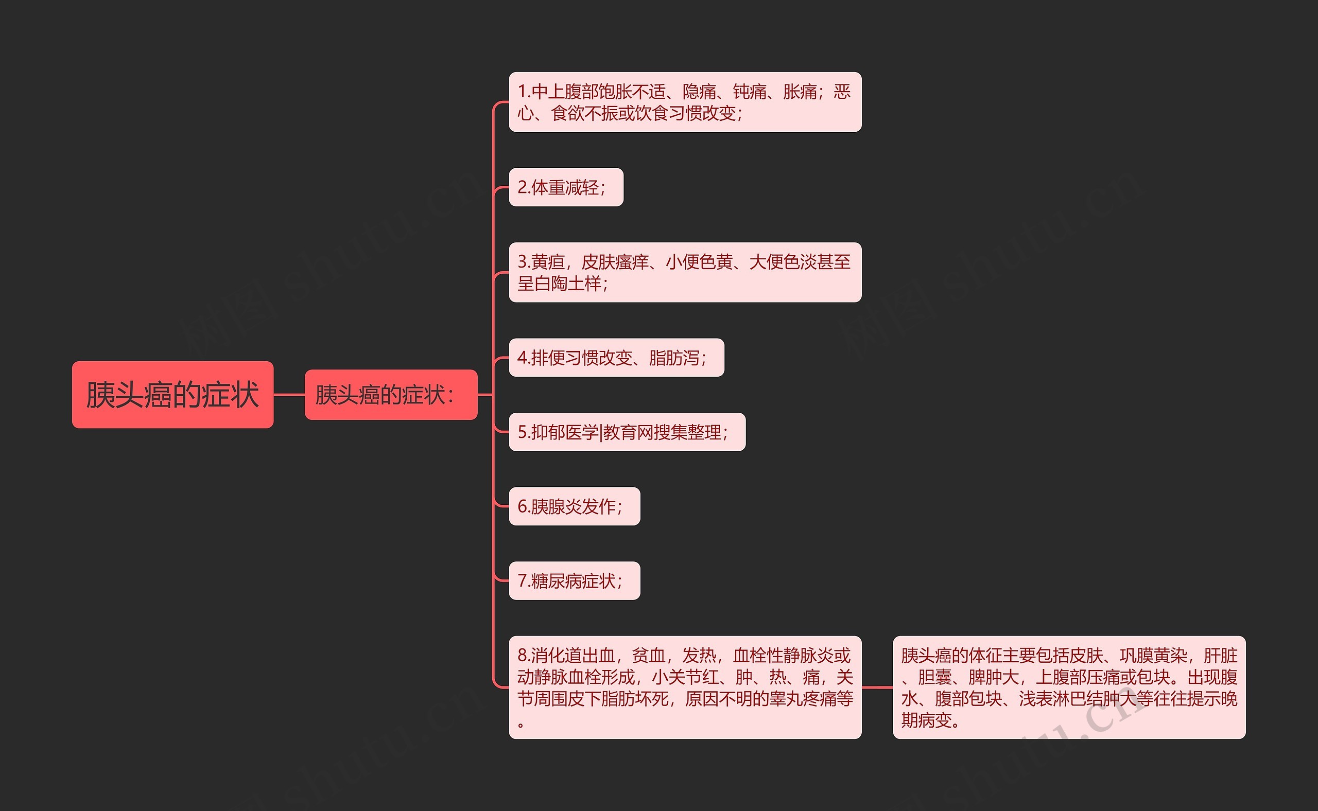 胰头癌的症状思维导图