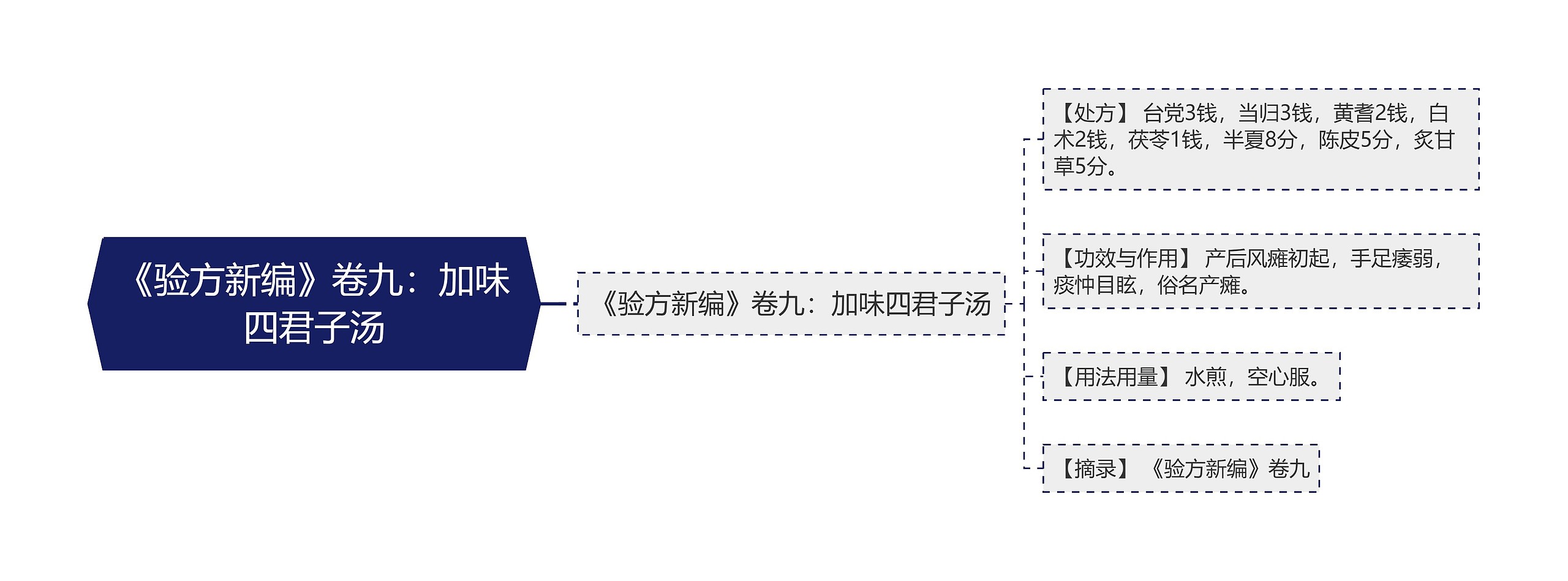 《验方新编》卷九:加味四君子汤 《验方新编》卷九:加味四君子汤