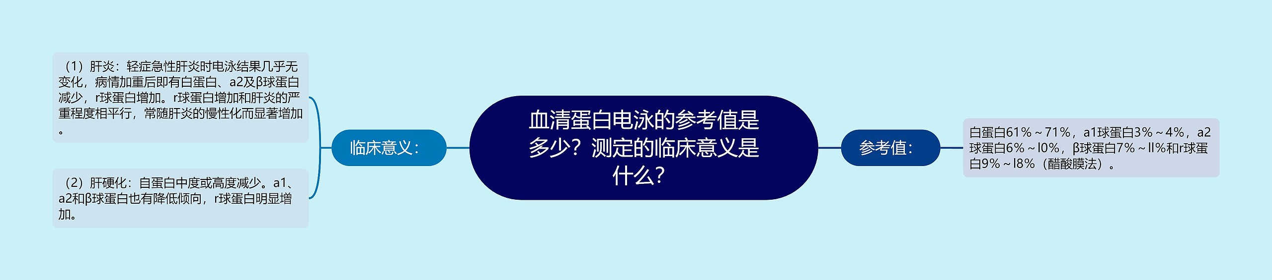 血清蛋白电泳的参考值是多少？测定的临床意义是什么？思维导图