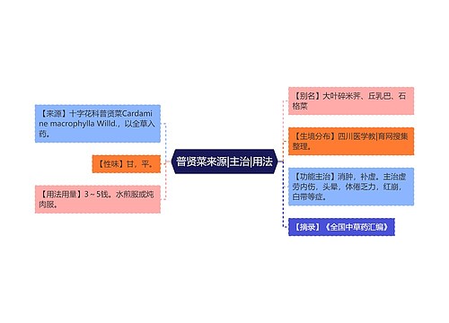 普贤菜来源|主治|用法