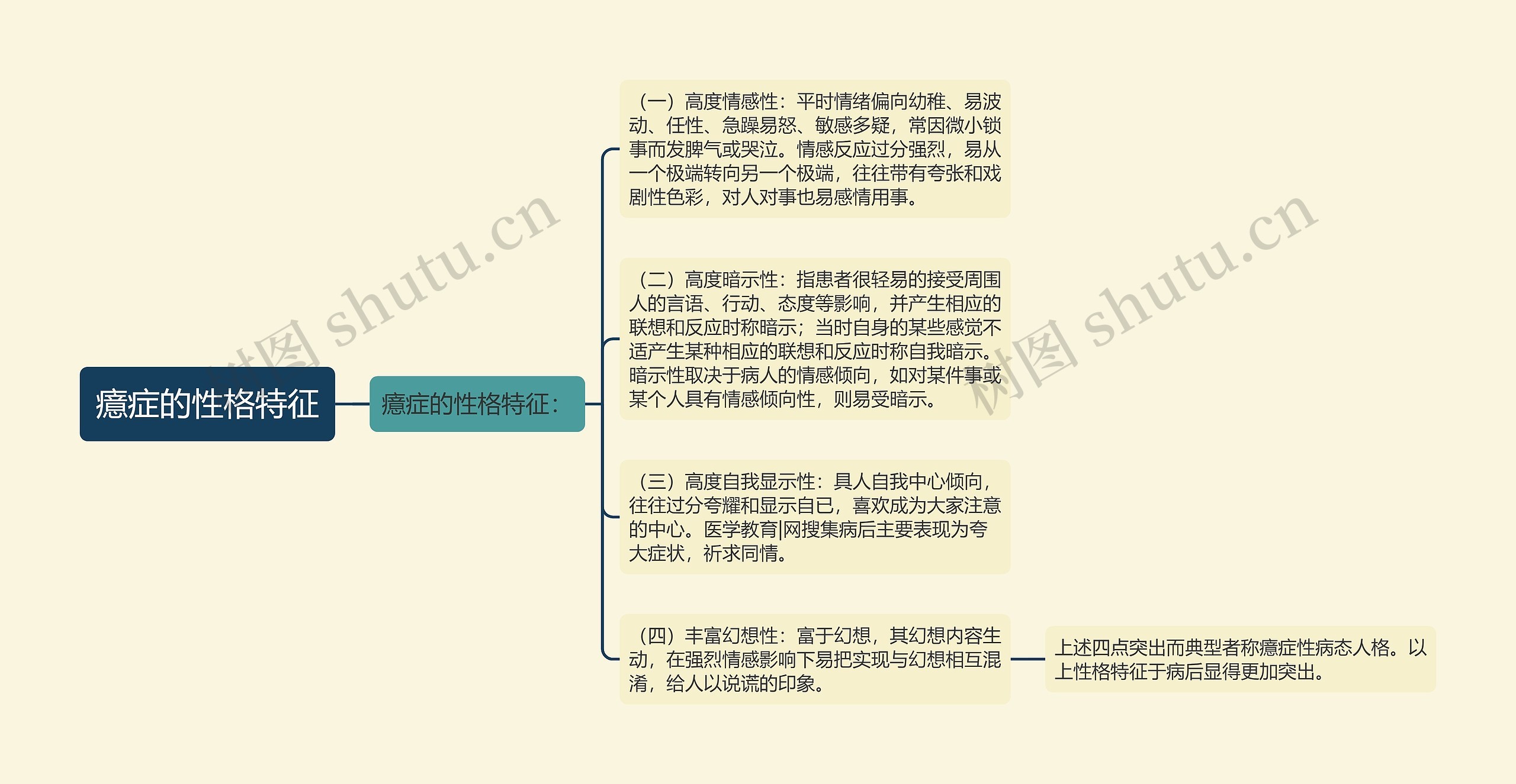 癔症的性格特征思维导图