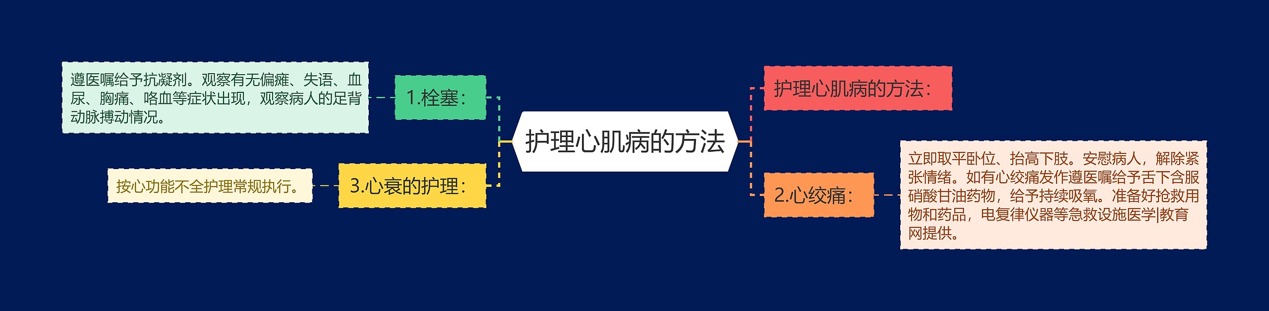 护理心肌病的方法