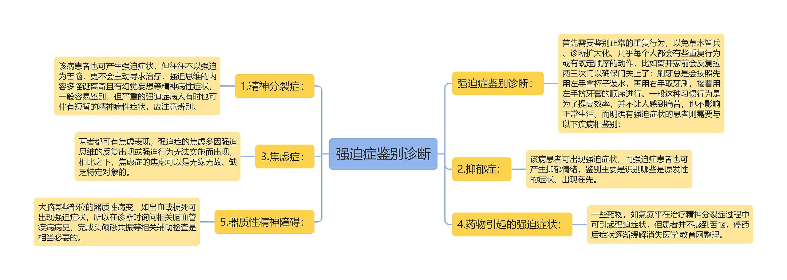 强迫症鉴别诊断思维导图