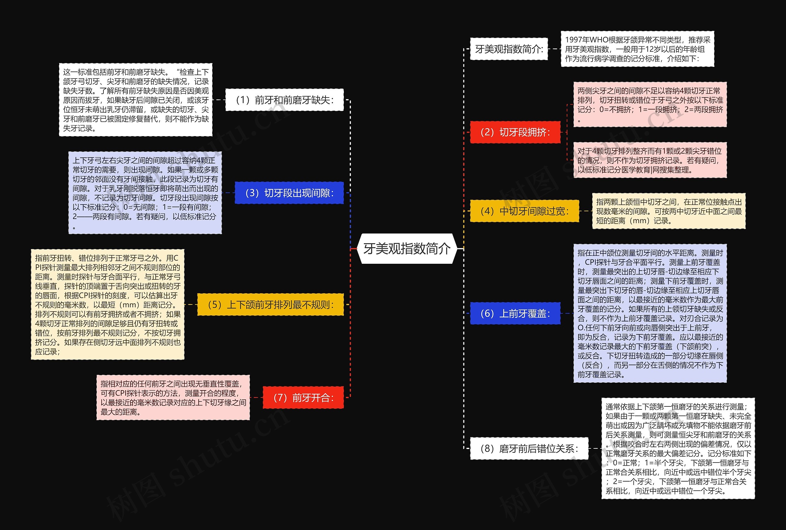 牙美观指数简介思维导图