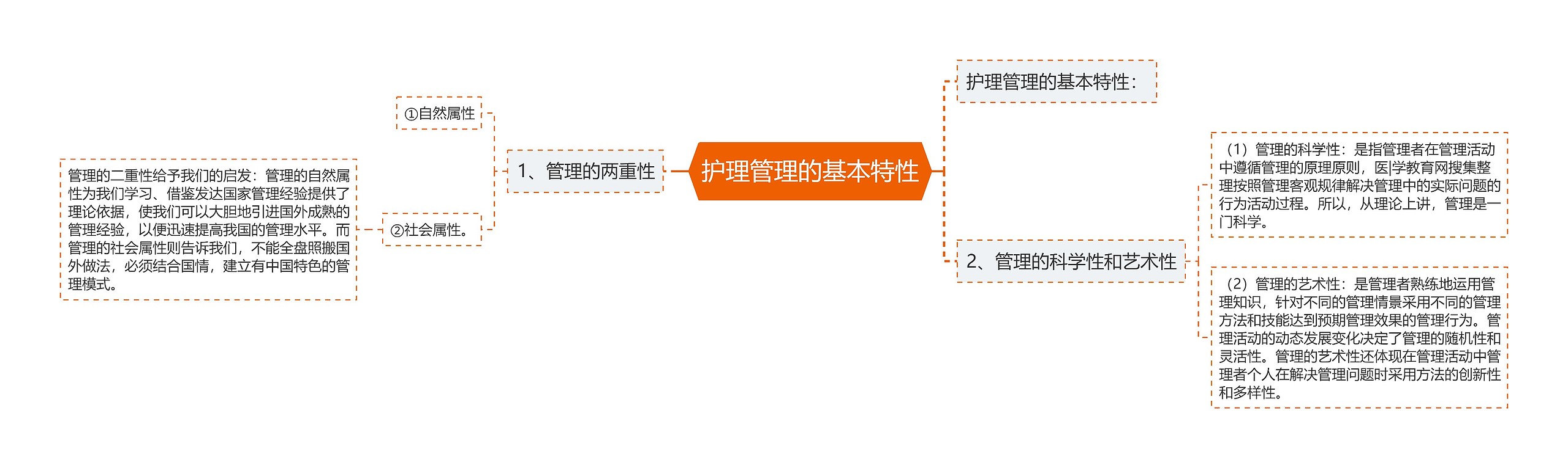 护理管理的基本特性思维导图