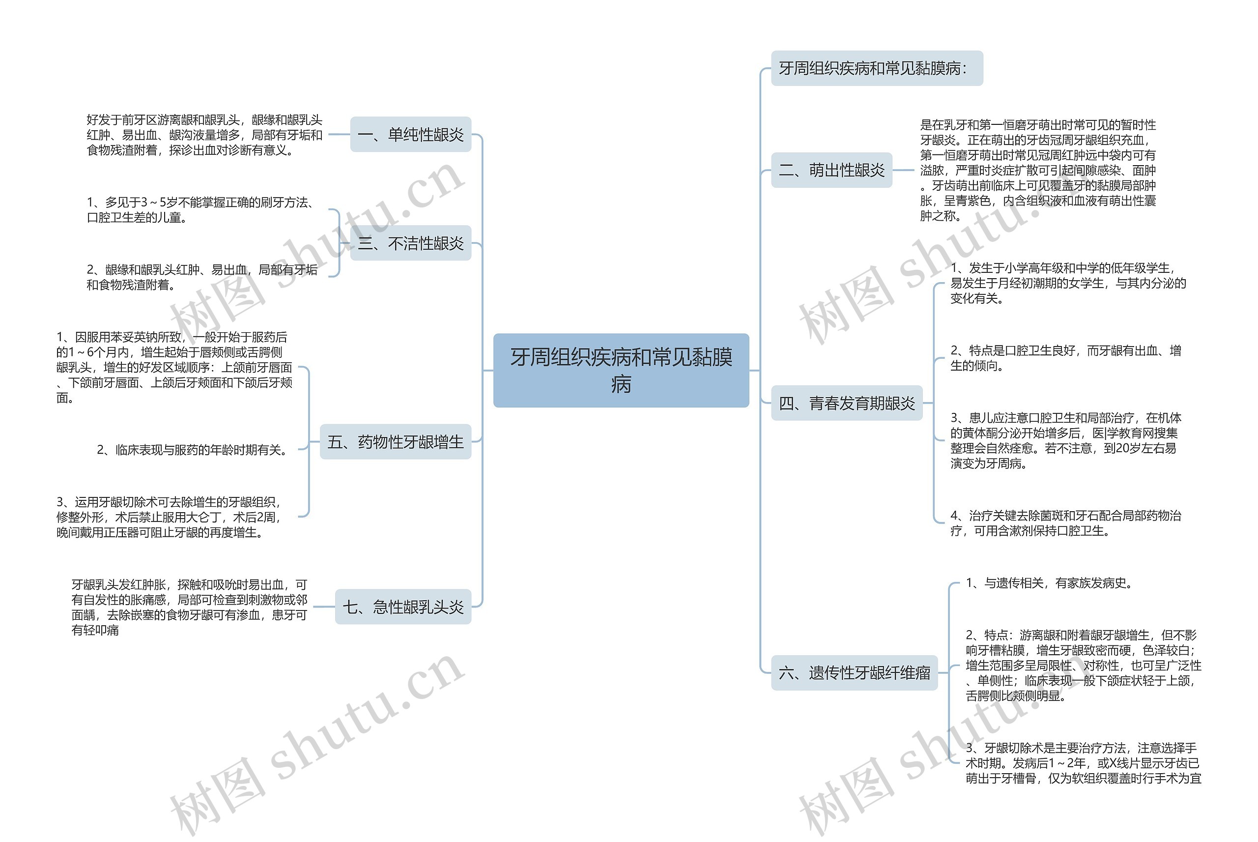 牙周组织疾病和常见黏膜病思维导图