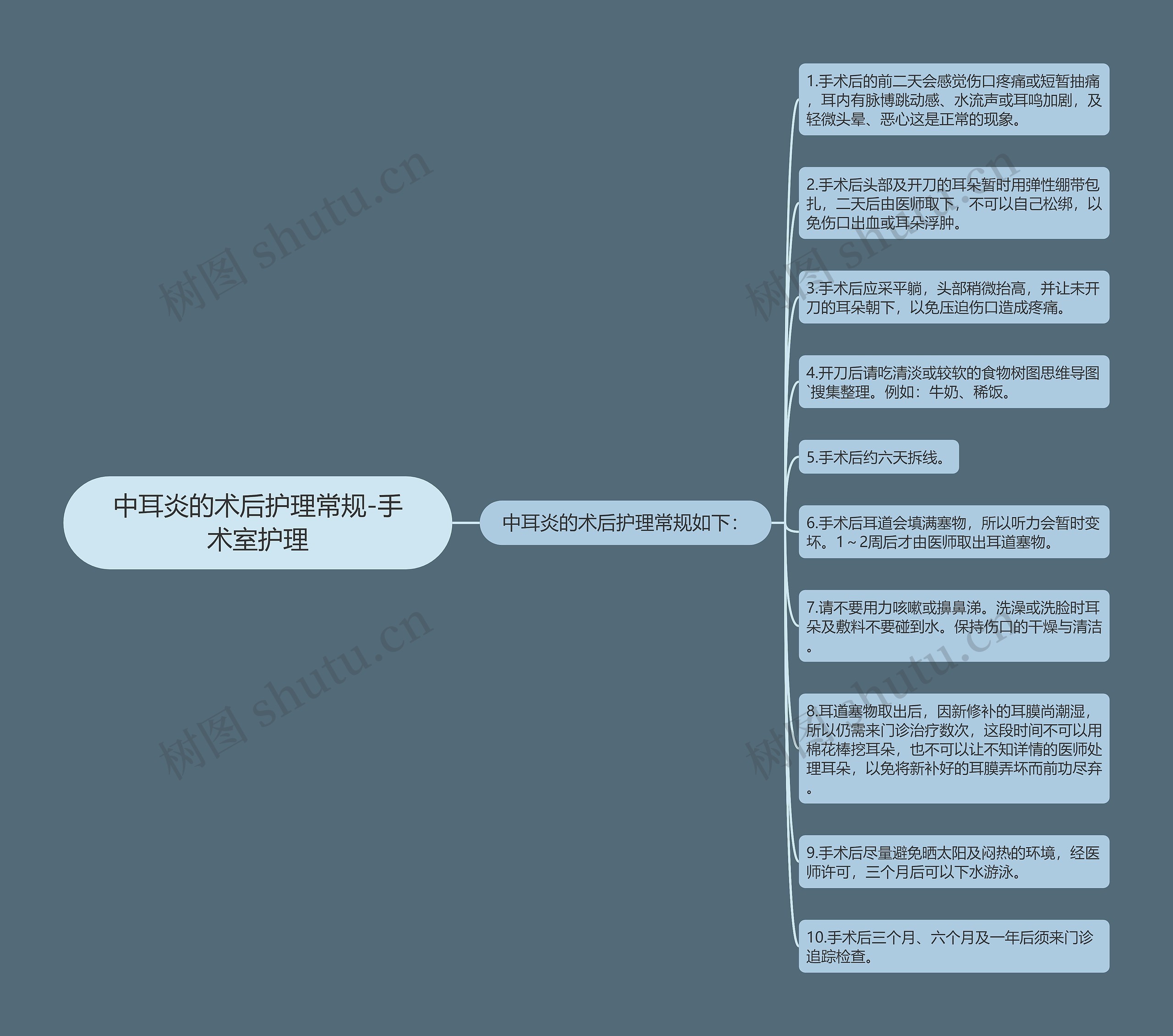 中耳炎的术后护理常规-手术室护理思维导图