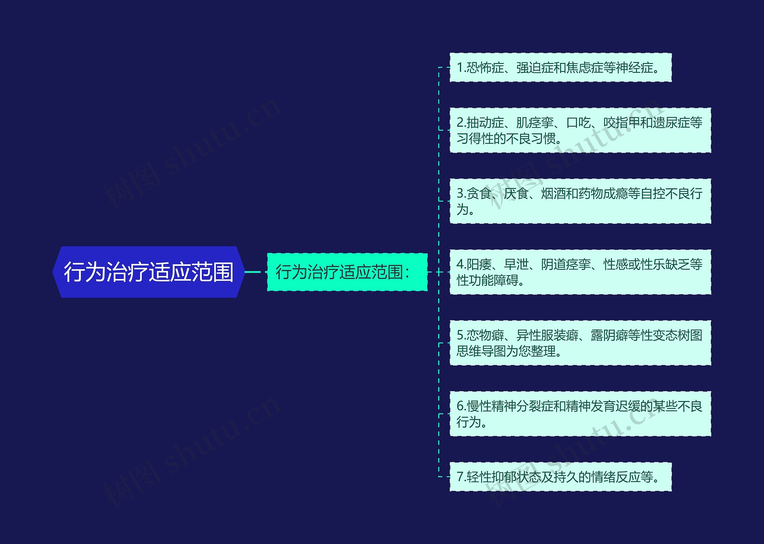 行为治疗适应范围思维导图