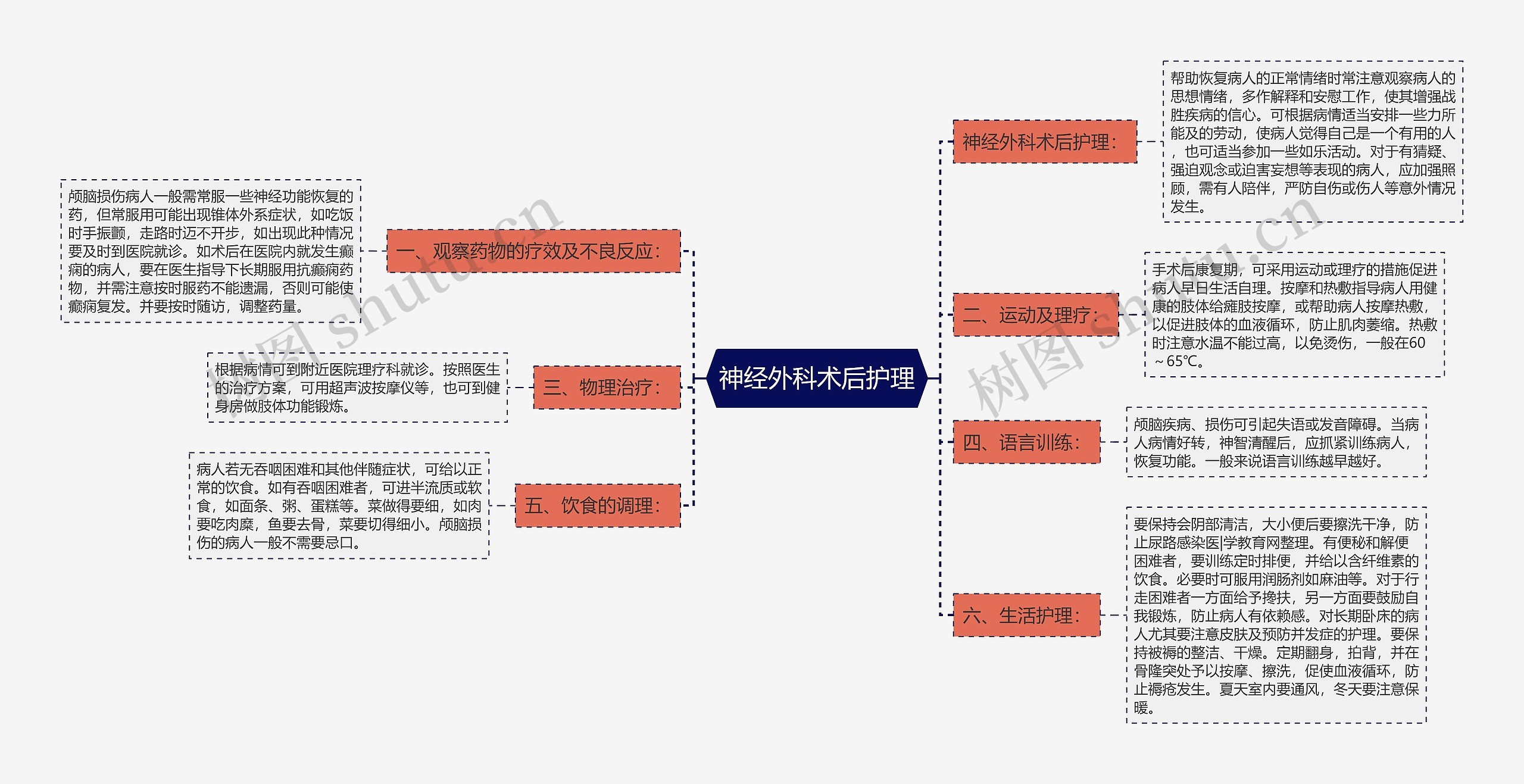 神经外科术后护理思维导图