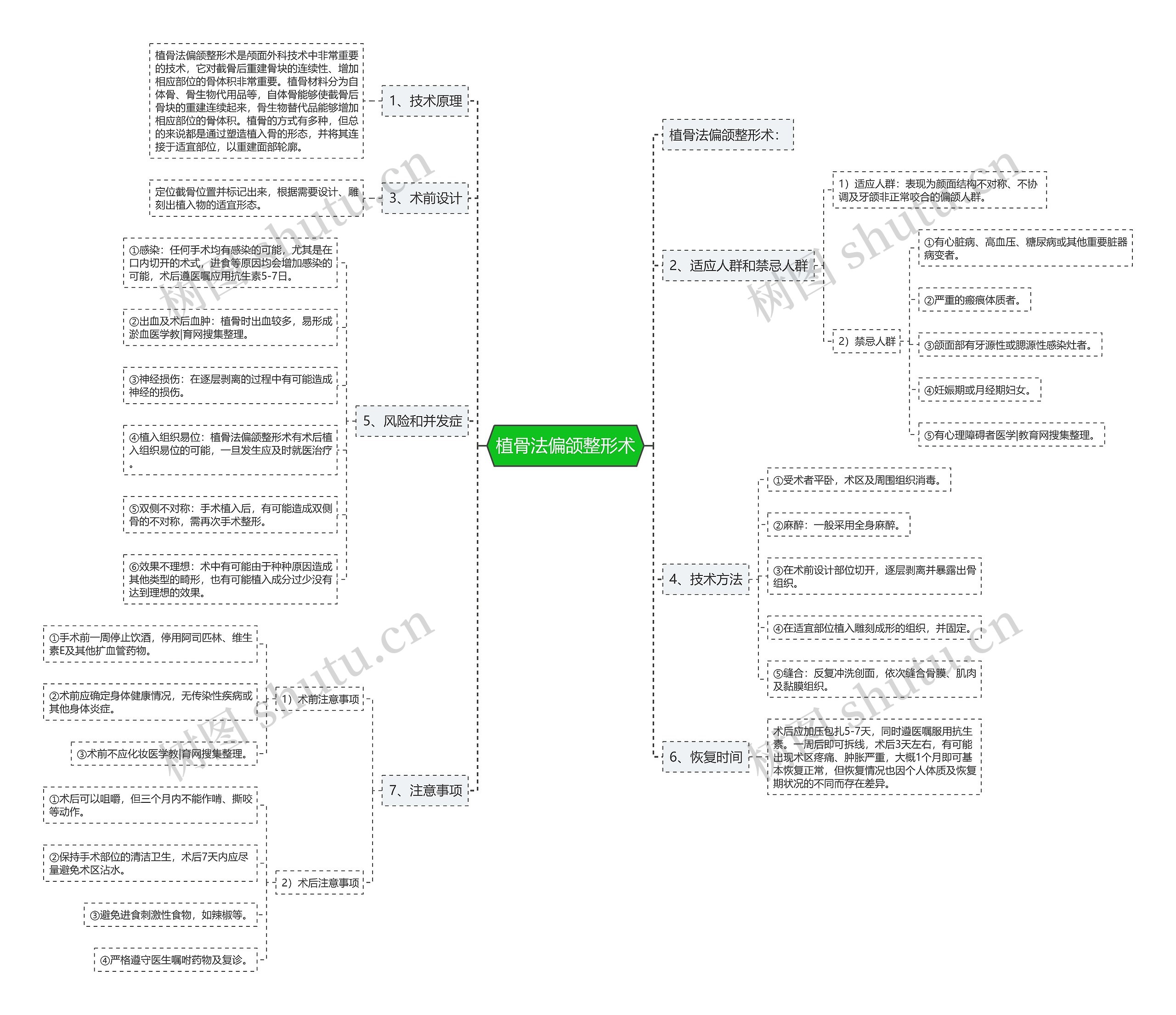 植骨法偏颌整形术思维导图